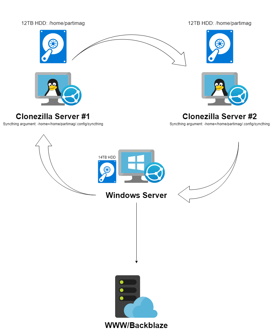 clonezilla_syncthing